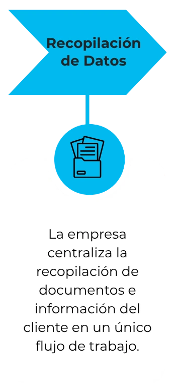 La empresa centraliza la recopilación de documentos e información del cliente en un único flujo de trabajo.