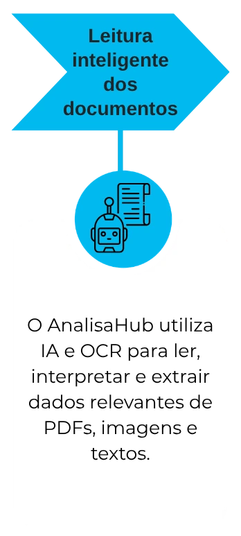 O AnalisaHub utiliza IA e OCR para ler, interpretar e extrair dados relevantes de PDFs, imagens e textos.