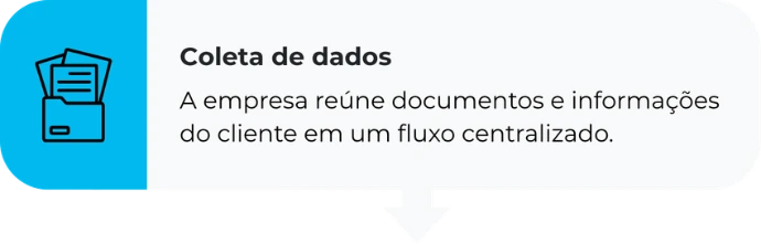 A empresa reúne documentos e informações do cliente em um fluxo centralizado