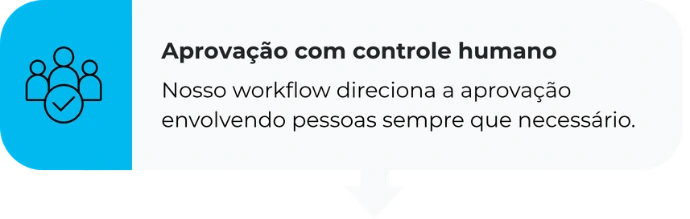 Nosso workflow direciona a aprovação envolvendo pessoas sempre que necessário.