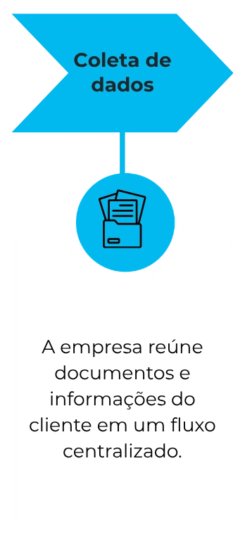 A empresa reúne documentos e informações do cliente em um fluxo centralizado