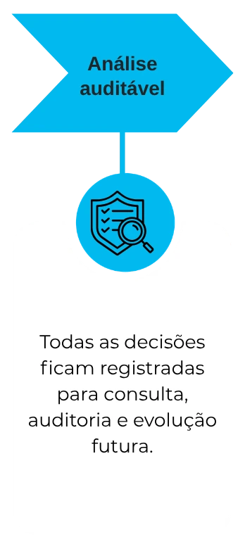 Todas as decisões ficam registradas para consulta, auditoria e evolução futura.