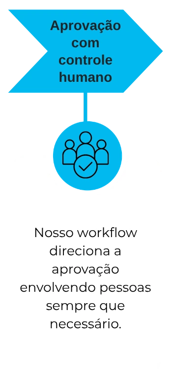 Nosso workflow direciona a aprovação envolvendo pessoas sempre que necessário.