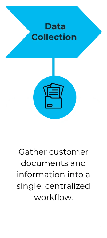 Gather customer documents and information into a single, centralized workflow.
