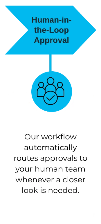Our workflow automatically routes approvals to your human team whenever a closer look is needed.